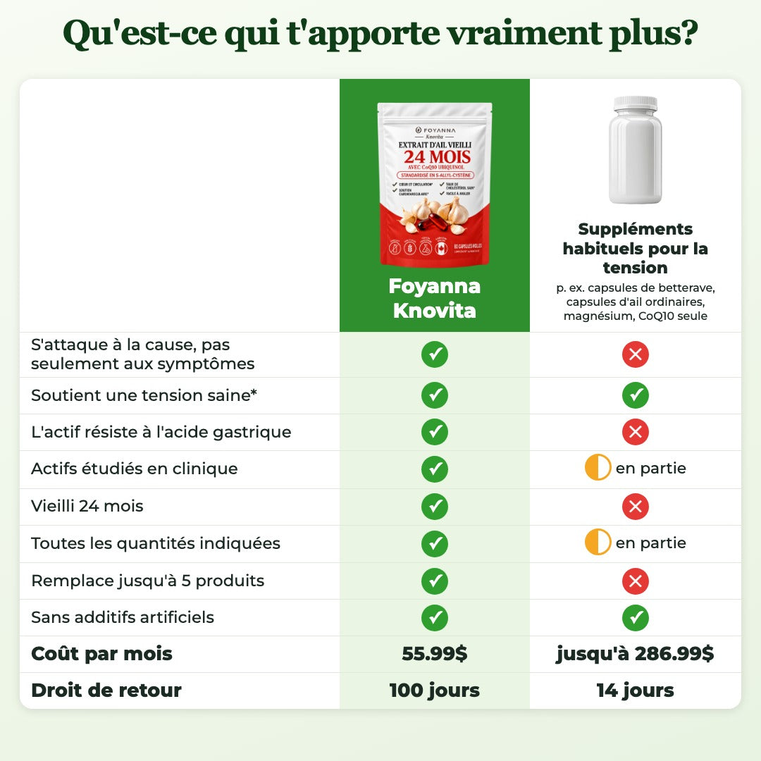 Comparatif : Foyanna Knovita et suppléments habituels pour la tension