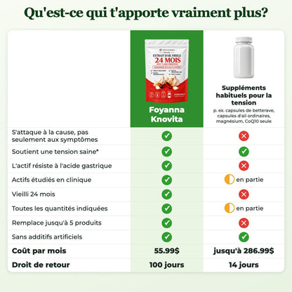 Comparatif : Foyanna Knovita et suppléments habituels pour la tension