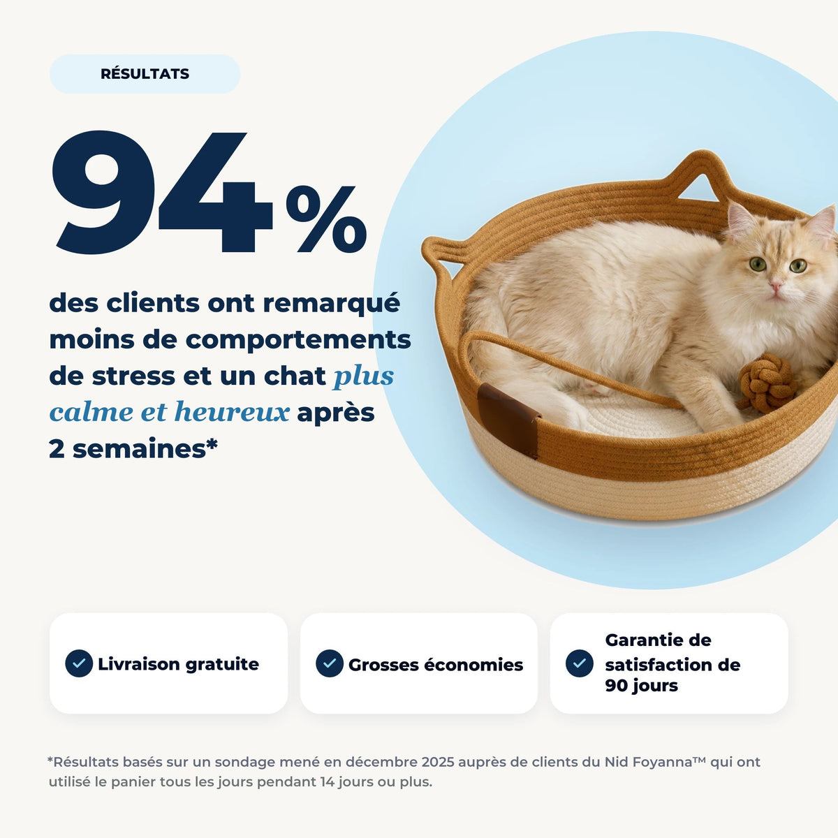94 % des clients ont remarqué un chat plus calme après 2 semaines