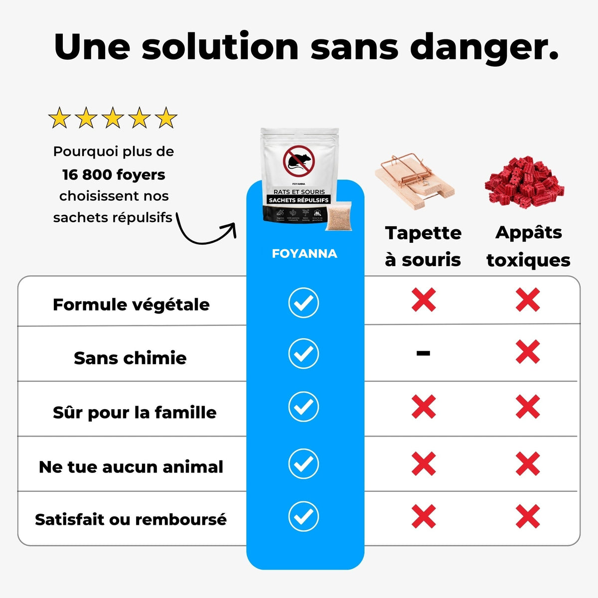 Comparatif : sachets répulsifs Foyanna, tapette à souris et appâts toxiques