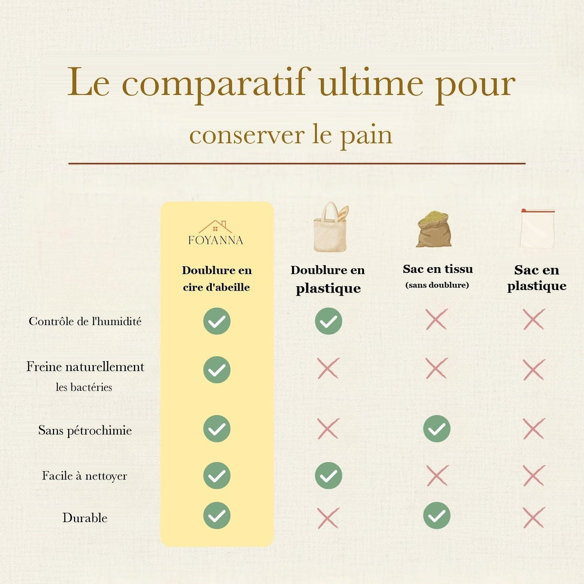 Comparatif des façons de conserver le pain